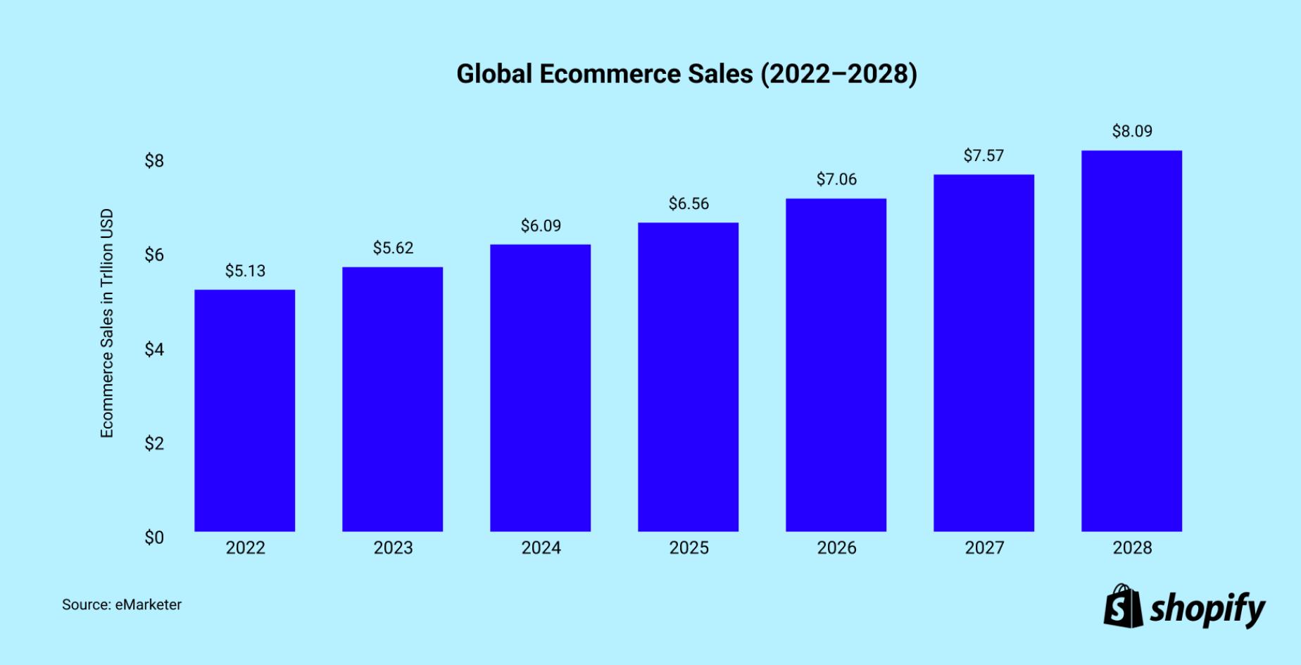 Vendite globali di ecommerce: trend di crescita