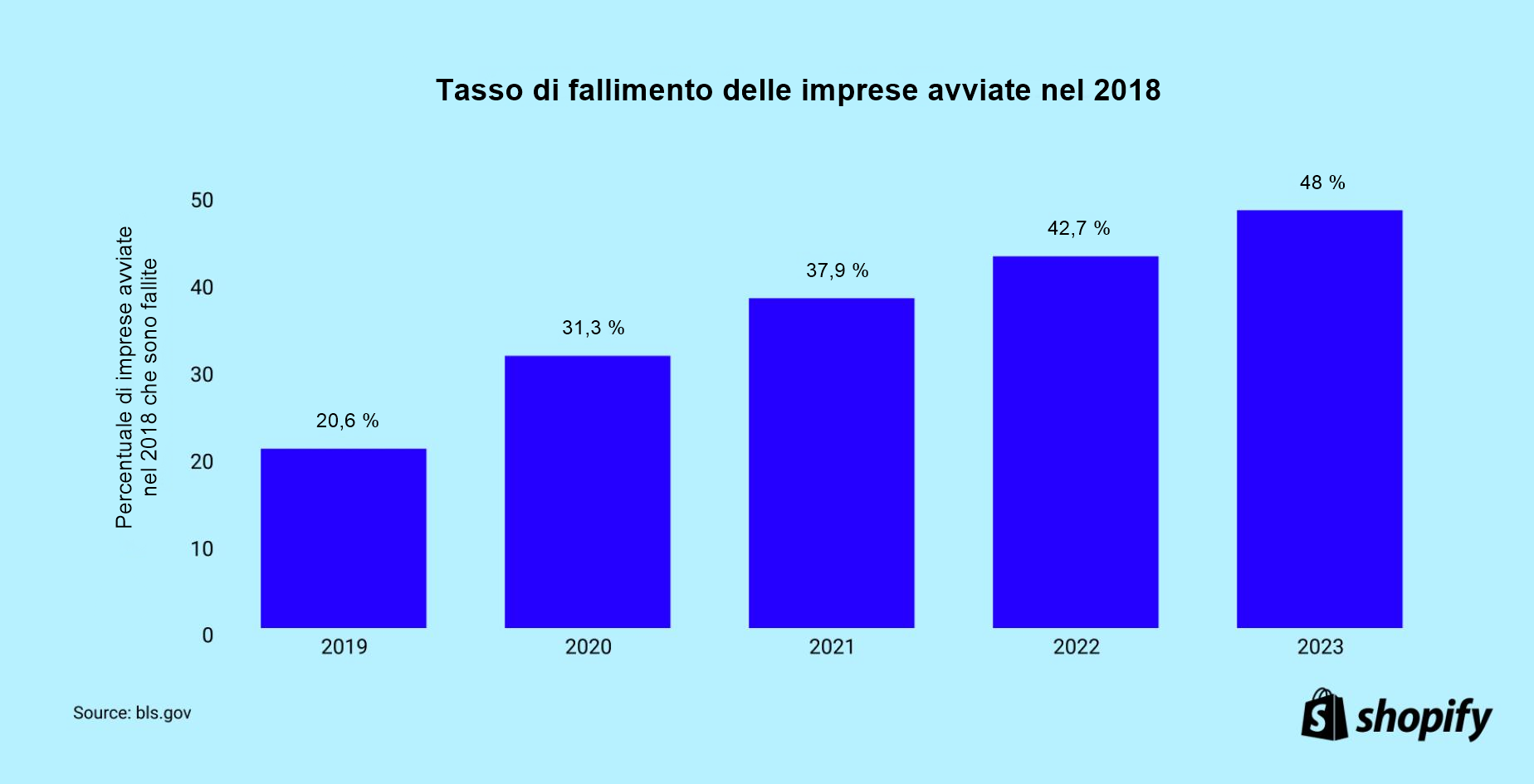 Percentuale di aziende che falliscono